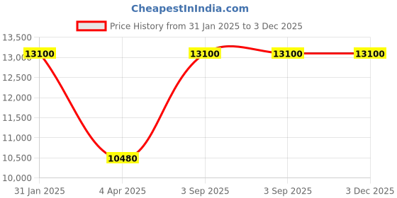 myntra.com Arihant Rai Sinha Men Embroidered Regular Pure Silk Kurta with Churidar arihant rai sinha Price History Graph from 31 Jan 2025 to 3 Dec 2025