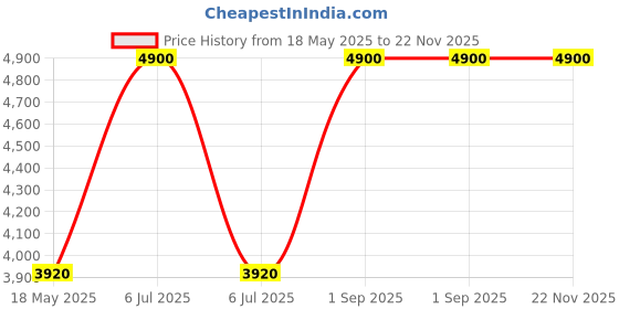 myntra.com Arihant Rai Sinha Men Embroidered Regular Pure Silk Kurta with Churidar arihant rai sinha Price History Graph from 18 May 2025 to 22 Nov 2025
