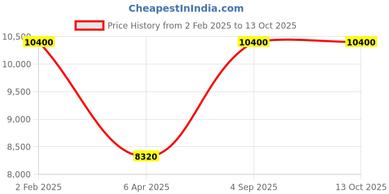 myntra.com Arihant Rai Sinha Men Embroidered Regular Pure Silk Kurta with Trousers arihant rai sinha Price History Graph from 2 Feb 2025 to 13 Oct 2025
