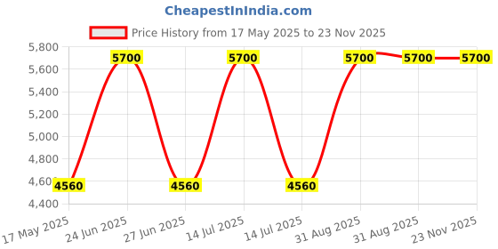 myntra.com Arihant Rai Sinha Men Embroidered Regular Pure Silk Kurta with Trousers arihant rai sinha Price History Graph from 17 May 2025 to 22 Nov 2025