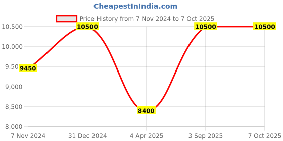myntra.com Arihant Rai Sinha Men Embroidered Regular Sequinned Kurta with Dhoti Pants arihant rai sinha Price History Graph from 7 Nov 2024 to 7 Oct 2025