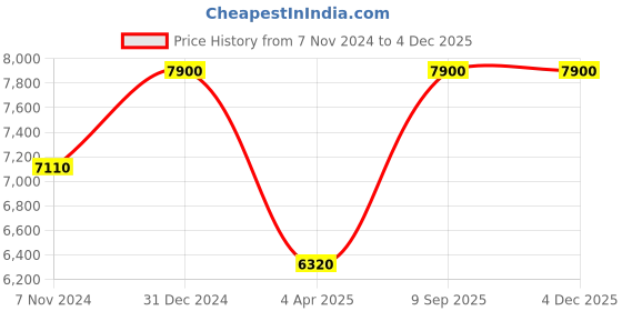 myntra.com Arihant Rai Sinha Men Embroidered Regular Thread Work Pure Cotton Kurta with Pyjamas arihant rai sinha Price History Graph from 7 Nov 2024 to 3 Dec 2025
