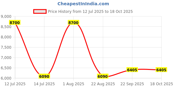 myntra.com Arihant Rai Sinha Men Embroidered Thread Work Kurta arihant rai sinha Price History Graph from 12 Jul 2025 to 18 Oct 2025