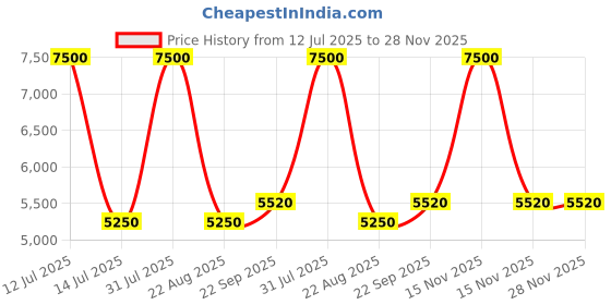 myntra.com Arihant Rai Sinha Men Embroidered Thread Work Kurta arihant rai sinha Price History Graph from 12 Jul 2025 to 28 Nov 2025