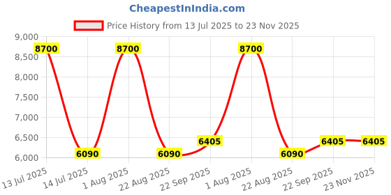 myntra.com Arihant Rai Sinha Men Embroidered Thread Work Kurta arihant rai sinha Price History Graph from 13 Jul 2025 to 23 Nov 2025