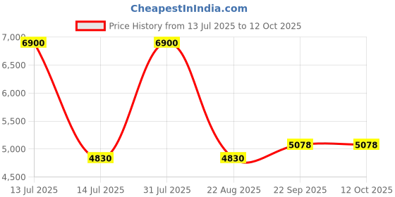 myntra.com Arihant Rai Sinha Men Embroidered Thread Work Kurta arihant rai sinha Price History Graph from 13 Jul 2025 to 12 Oct 2025