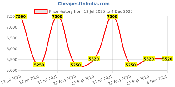 myntra.com Arihant Rai Sinha Men EmbroideredSequinnedKurta arihant rai sinha Price History Graph from 12 Jul 2025 to 4 Dec 2025