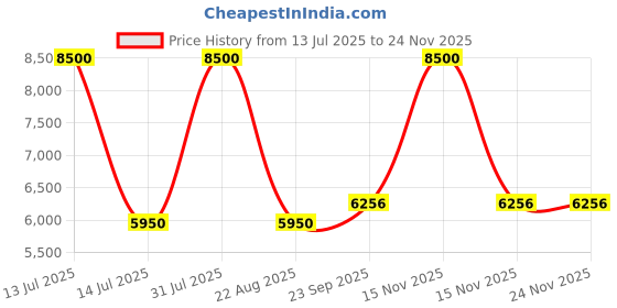 myntra.com Arihant Rai Sinha Men Ethnic Motifs Embroidered Pure Silk Knee Length Kurta Set arihant rai sinha Price History Graph from 13 Jul 2025 to 23 Nov 2025