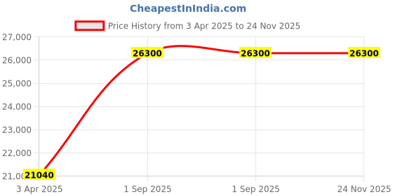 myntra.com Arihant Rai Sinha Men Ethnic Motifs Embroidered Regular Chanderi Silk Kurta with Trousers arihant rai sinha Price History Graph from 3 Apr 2025 to 24 Nov 2025