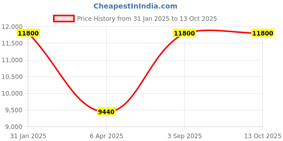 myntra.com Arihant Rai Sinha Men Ethnic Motifs Embroidered Regular Kurta with Churidar arihant rai sinha Price History Graph from 31 Jan 2025 to 12 Oct 2025