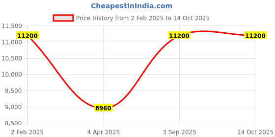 myntra.com Arihant Rai Sinha Men Ethnic Motifs Embroidered Regular Kurta with Churidar arihant rai sinha Price History Graph from 2 Feb 2025 to 14 Oct 2025