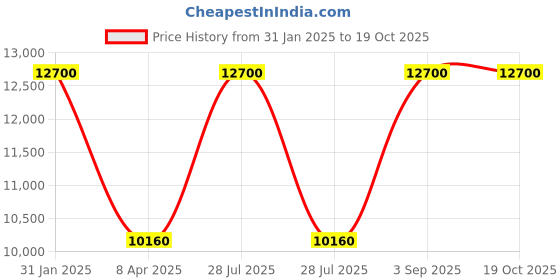 myntra.com Arihant Rai Sinha Men Ethnic Motifs Embroidered Regular Linen Kurta with Churidar arihant rai sinha Price History Graph from 31 Jan 2025 to 18 Oct 2025