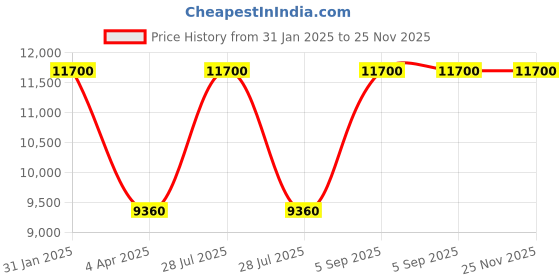 myntra.com Arihant Rai Sinha Men Ethnic Motifs Embroidered Regular Mirror Work Pure Cotton Kurta with Churidar arihant rai sinha Price History Graph from 31 Jan 2025 to 24 Nov 2025