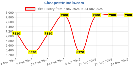 myntra.com Arihant Rai Sinha Men Ethnic Motifs Embroidered Regular Thread Work Dupion Silk Kurta with Patiala arihant rai sinha Price History Graph from 7 Nov 2024 to 24 Nov 2025