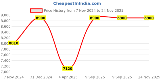 myntra.com Arihant Rai Sinha Men Ethnic Motifs Embroidered Regular Thread Work Dupion Silk Kurta with Patiala arihant rai sinha Price History Graph from 7 Nov 2024 to 24 Nov 2025