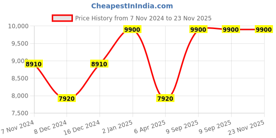 myntra.com Arihant Rai Sinha Men Ethnic Motifs Embroidered Regular Thread Work Kurta with Trousers arihant rai sinha Price History Graph from 7 Nov 2024 to 23 Nov 2025