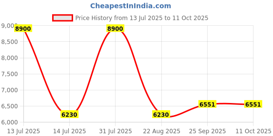 myntra.com Arihant Rai Sinha Men Ethnic Motifs Embroidered Silk Kurta with Trouser arihant rai sinha Price History Graph from 13 Jul 2025 to 11 Oct 2025