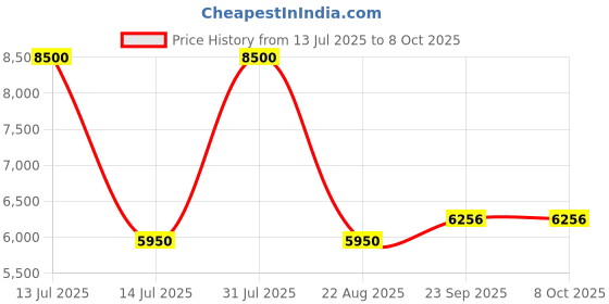myntra.com Arihant Rai Sinha Men Ethnic Motifs Embroidered Silk Kurta with Trouser & Dupatta arihant rai sinha Price History Graph from 13 Jul 2025 to 8 Oct 2025