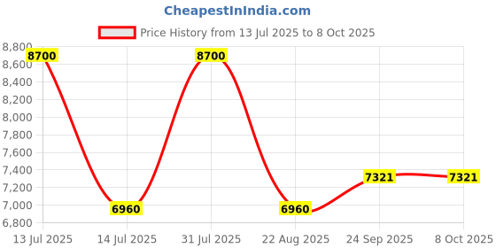 myntra.com Arihant Rai Sinha Men Ethnic Motifs Prined Regular Straight Kurta Pyjamas Set arihant rai sinha Price History Graph from 13 Jul 2025 to 8 Oct 2025