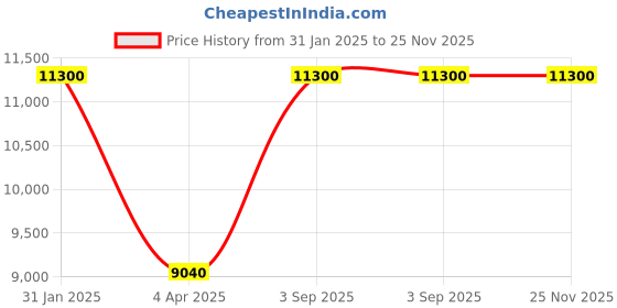 myntra.com Arihant Rai Sinha Men Ethnic Motifs Printed Empire Linen Kurta with Churidar arihant rai sinha Price History Graph from 31 Jan 2025 to 25 Nov 2025