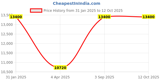 myntra.com Arihant Rai Sinha Men Ethnic Motifs Printed Regular Chanderi Silk Kurta with Churidar arihant rai sinha Price History Graph from 31 Jan 2025 to 12 Oct 2025