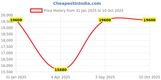 myntra.com Arihant Rai Sinha Men Ethnic Motifs Printed Regular Kurta with Churidar arihant rai sinha Price History Graph from 31 Jan 2025 to 9 Oct 2025