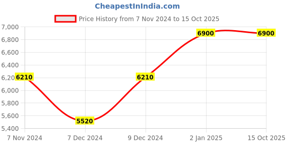 myntra.com Arihant Rai Sinha Men Ethnic Motifs Regular Kurta with Churidar arihant rai sinha Price History Graph from 7 Nov 2024 to 14 Oct 2025