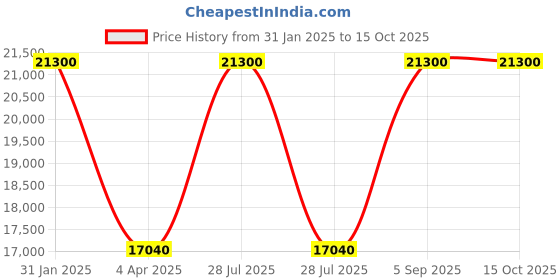myntra.com Arihant Rai Sinha Men Ethnic Motifs Regular Kurta with Churidar arihant rai sinha Price History Graph from 31 Jan 2025 to 15 Oct 2025