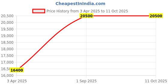 myntra.com Arihant Rai Sinha Men Ethnic Motifs Regular Kurta with Trousers arihant rai sinha Price History Graph from 3 Apr 2025 to 10 Oct 2025