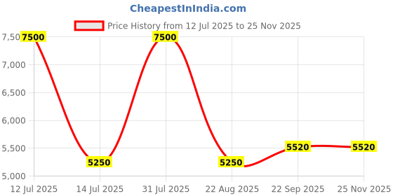myntra.com Arihant Rai Sinha Men Ethnic Motifs Thread Work Kurta arihant rai sinha Price History Graph from 12 Jul 2025 to 24 Nov 2025