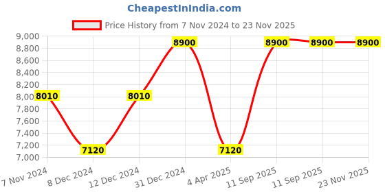 myntra.com Arihant Rai Sinha Men Ethnic Motifs Yoke Design Regular Beads and Stones Pure Cotton Kurta with Patiala arihant rai sinha Price History Graph from 7 Nov 2024 to 23 Nov 2025