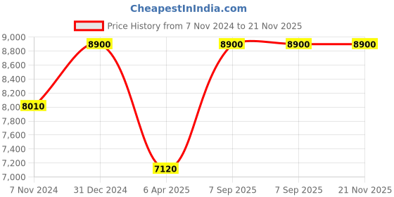 myntra.com Arihant Rai Sinha Men Ethnic Motifs Yoke Design Regular Thread Work Dupion Silk Kurta with Dhoti Pants arihant rai sinha Price History Graph from 7 Nov 2024 to 21 Nov 2025