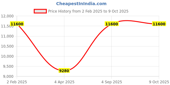 myntra.com Arihant Rai Sinha Men Ethnic Motifs Yoke Design Regular Thread Work Kurta with Churidar arihant rai sinha Price History Graph from 2 Feb 2025 to 9 Oct 2025