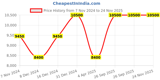 myntra.com Arihant Rai Sinha Men Ethnic Motifs Yoke Design Regular Thread Work Pure Cotton Kurta with Dhoti Pants arihant rai sinha Price History Graph from 7 Nov 2024 to 23 Nov 2025