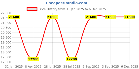 myntra.com Arihant Rai Sinha Men Floral Embroidered Regular Beads and Stones Chanderi Cotton Kurta with Churidar arihant rai sinha Price History Graph from 31 Jan 2025 to 6 Dec 2025