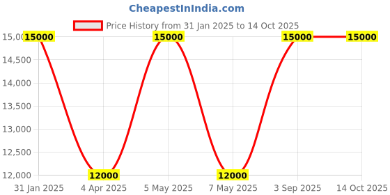 myntra.com Arihant Rai Sinha Men Floral Embroidered Regular Chanderi Cotton Kurta with Pyjamas arihant rai sinha Price History Graph from 31 Jan 2025 to 13 Oct 2025