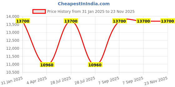 myntra.com Arihant Rai Sinha Men Floral Embroidered Regular Chanderi Silk Kurta with Churidar arihant rai sinha Price History Graph from 31 Jan 2025 to 23 Nov 2025