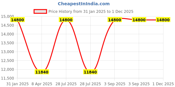 myntra.com Arihant Rai Sinha Men Floral Embroidered Regular Kurta with Churidar arihant rai sinha Price History Graph from 31 Jan 2025 to 30 Nov 2025