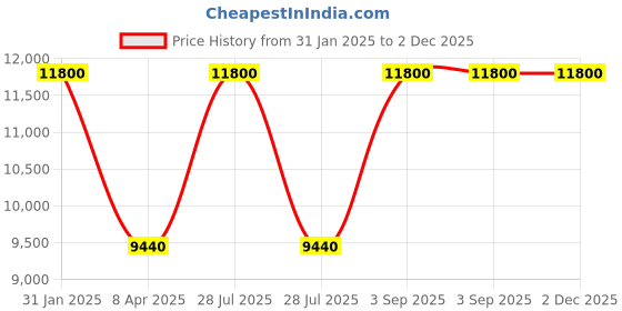myntra.com Arihant Rai Sinha Men Floral Embroidered Regular Kurta with Churidar arihant rai sinha Price History Graph from 31 Jan 2025 to 2 Dec 2025