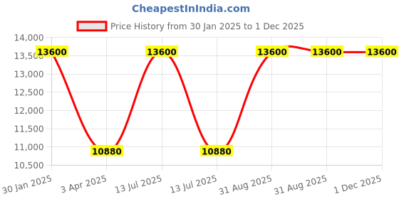 myntra.com Arihant Rai Sinha Men Floral Embroidered Regular Kurta with Churidar arihant rai sinha Price History Graph from 30 Jan 2025 to 30 Nov 2025