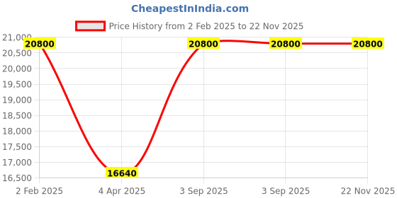 myntra.com Arihant Rai Sinha Men Floral Embroidered Regular Kurta with Churidar arihant rai sinha Price History Graph from 2 Feb 2025 to 22 Nov 2025