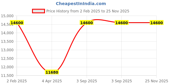 myntra.com Arihant Rai Sinha Men Floral Embroidered Regular Kurta with Churidar arihant rai sinha Price History Graph from 2 Feb 2025 to 25 Nov 2025