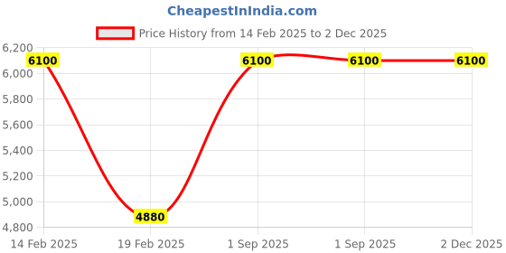 myntra.com Arihant Rai Sinha Men Floral Embroidered Regular Kurta with Churidar arihant rai sinha Price History Graph from 14 Feb 2025 to 1 Dec 2025