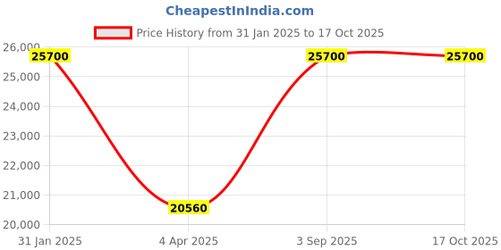 myntra.com Arihant Rai Sinha Men Floral Embroidered Regular Kurta with Pyjamas arihant rai sinha Price History Graph from 31 Jan 2025 to 16 Oct 2025