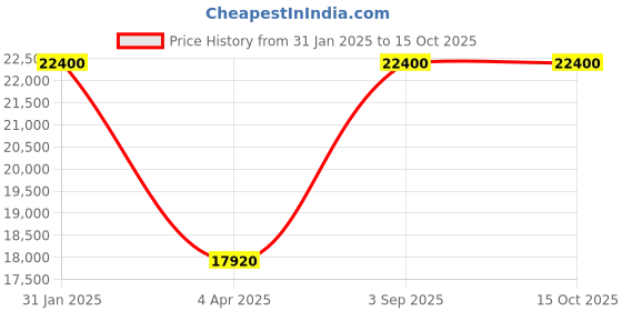 myntra.com Arihant Rai Sinha Men Floral Embroidered Regular Kurta with Pyjamas arihant rai sinha Price History Graph from 31 Jan 2025 to 15 Oct 2025