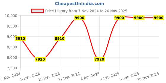 myntra.com Arihant Rai Sinha Men Floral Embroidered Regular Kurta with Trousers arihant rai sinha Price History Graph from 7 Nov 2024 to 25 Nov 2025