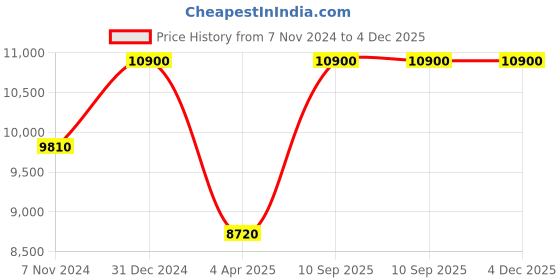 myntra.com Arihant Rai Sinha Men Floral Embroidered Regular Mirror Work Kurta with Patiala arihant rai sinha Price History Graph from 7 Nov 2024 to 3 Dec 2025