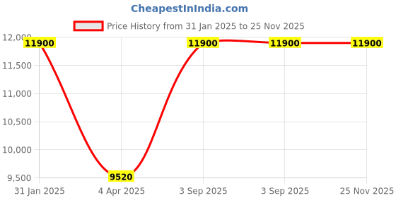 myntra.com Arihant Rai Sinha Men Floral Embroidered Regular Pure Cotton Kurta with Churidar arihant rai sinha Price History Graph from 31 Jan 2025 to 24 Nov 2025