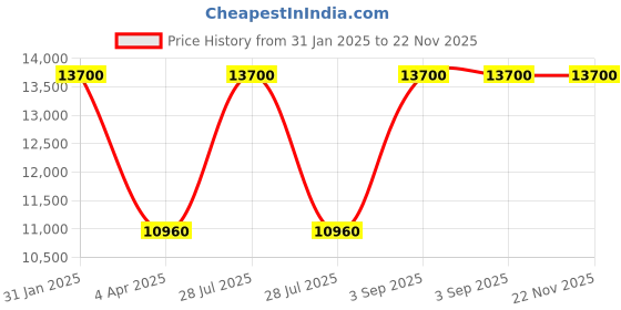 myntra.com Arihant Rai Sinha Men Floral Embroidered Regular Pure Silk Kurta with Churidar arihant rai sinha Price History Graph from 31 Jan 2025 to 22 Nov 2025