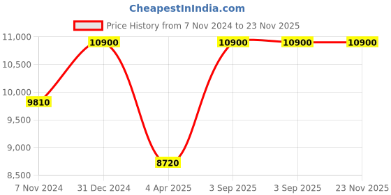 myntra.com Arihant Rai Sinha Men Floral Embroidered Regular Sequinned Kurta with Trousers arihant rai sinha Price History Graph from 7 Nov 2024 to 23 Nov 2025